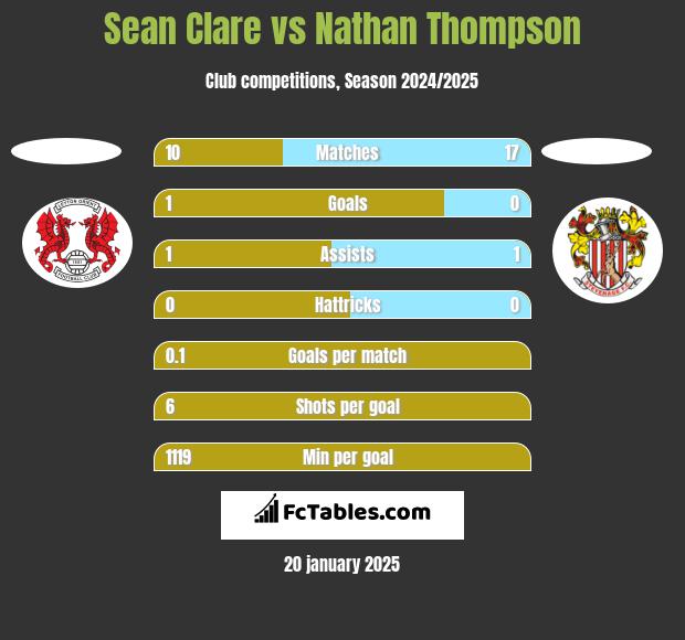 Sean Clare vs Nathan Thompson h2h player stats