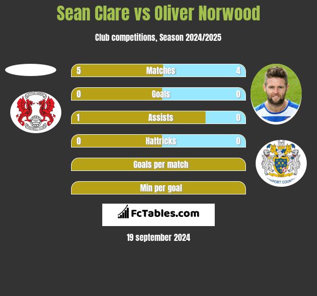 Sean Clare vs Oliver Norwood h2h player stats