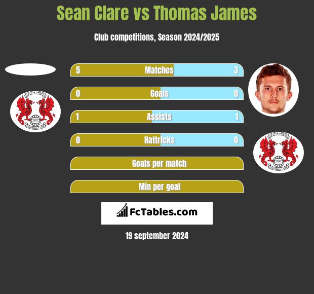 Sean Clare vs Thomas James h2h player stats