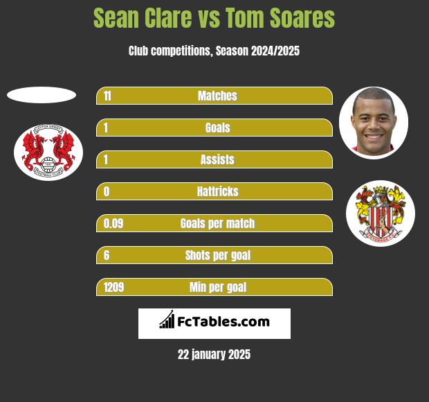 Sean Clare vs Tom Soares h2h player stats