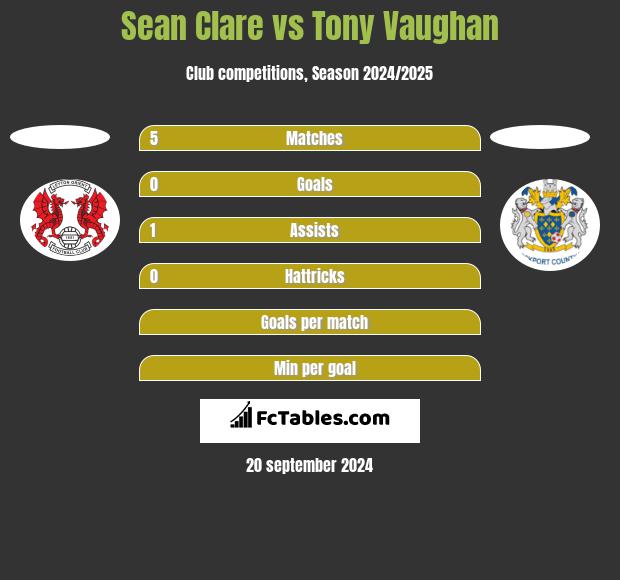 Sean Clare vs Tony Vaughan h2h player stats