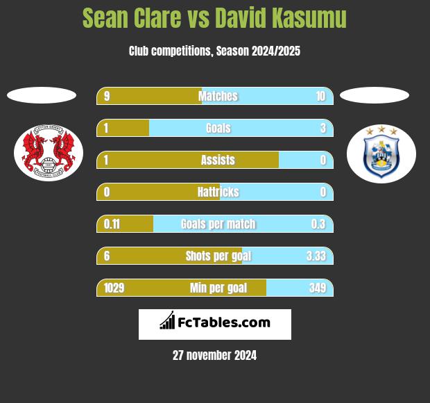 Sean Clare vs David Kasumu h2h player stats