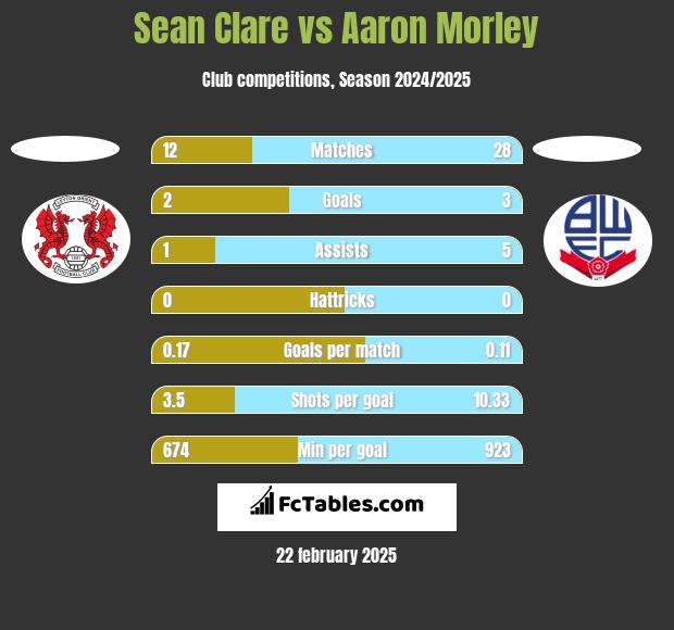 Sean Clare vs Aaron Morley h2h player stats