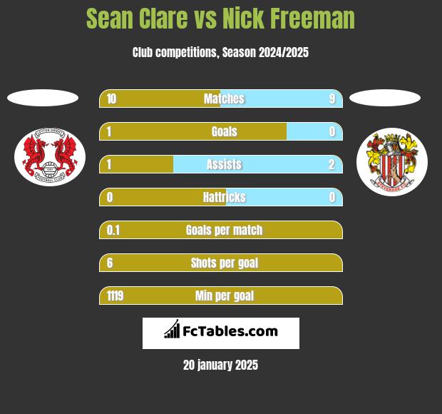 Sean Clare vs Nick Freeman h2h player stats