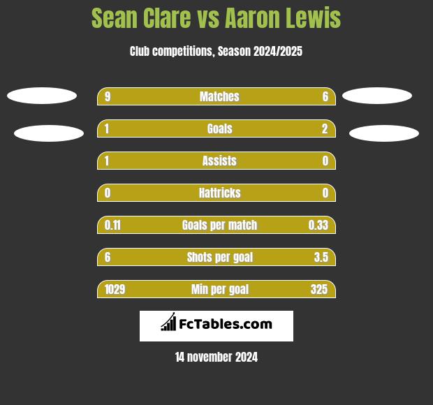 Sean Clare vs Aaron Lewis h2h player stats