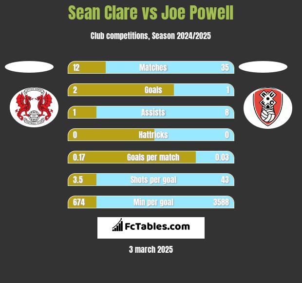 Sean Clare vs Joe Powell h2h player stats