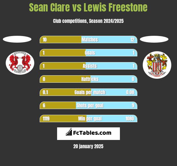 Sean Clare vs Lewis Freestone h2h player stats