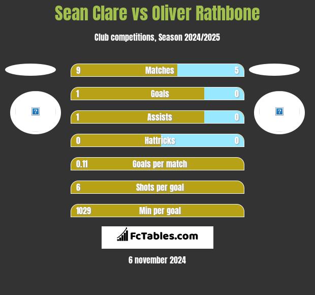 Sean Clare vs Oliver Rathbone h2h player stats