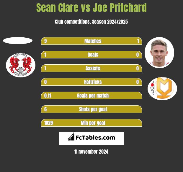 Sean Clare vs Joe Pritchard h2h player stats