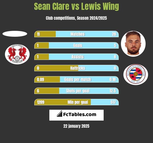 Sean Clare vs Lewis Wing h2h player stats