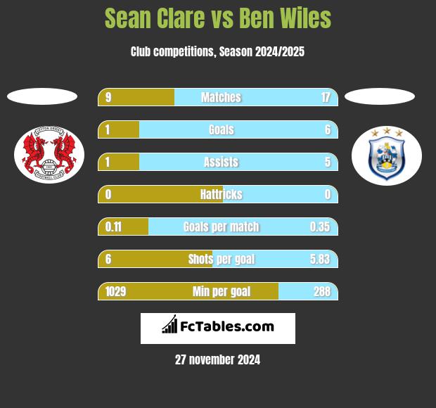 Sean Clare vs Ben Wiles h2h player stats