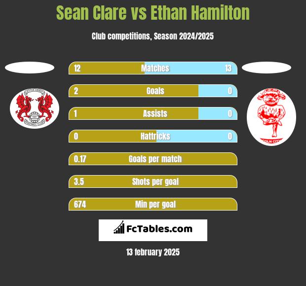 Sean Clare vs Ethan Hamilton h2h player stats