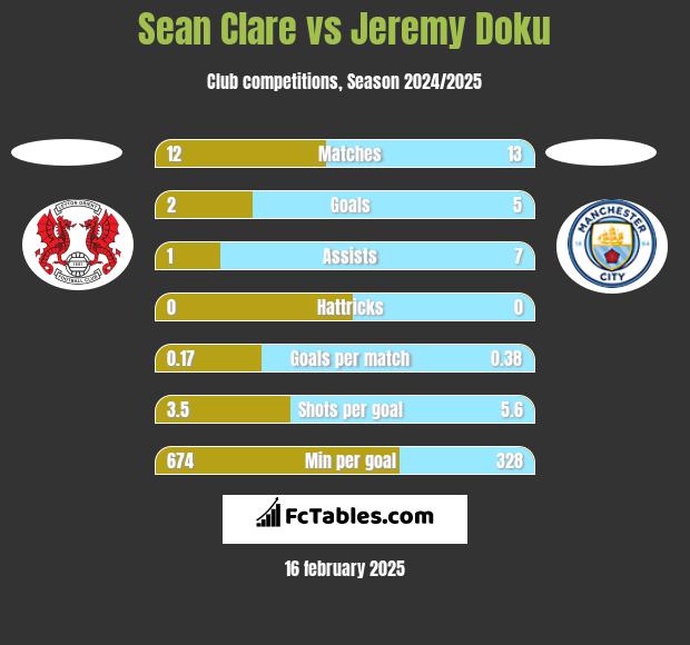 Sean Clare vs Jeremy Doku h2h player stats