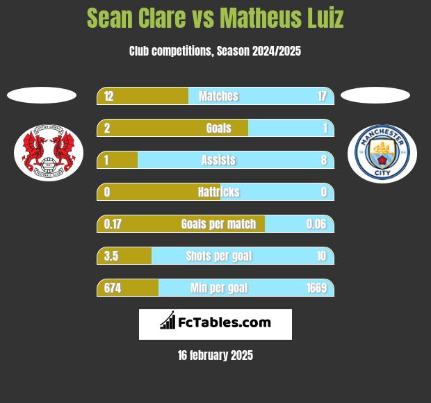 Sean Clare vs Matheus Luiz h2h player stats