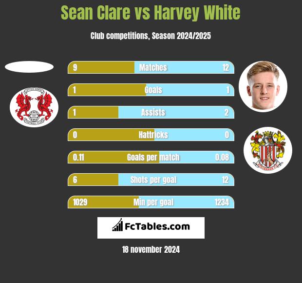 Sean Clare vs Harvey White h2h player stats