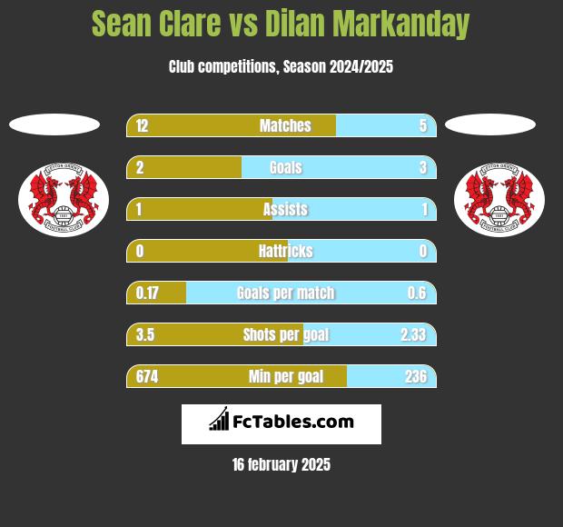 Sean Clare vs Dilan Markanday h2h player stats