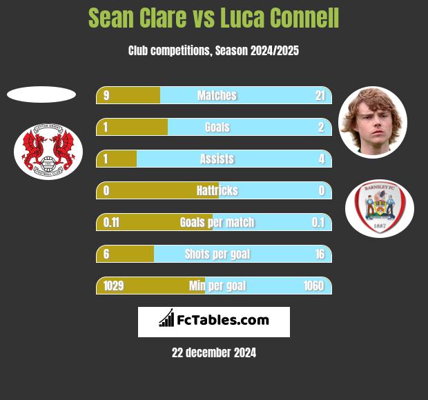 Sean Clare vs Luca Connell h2h player stats