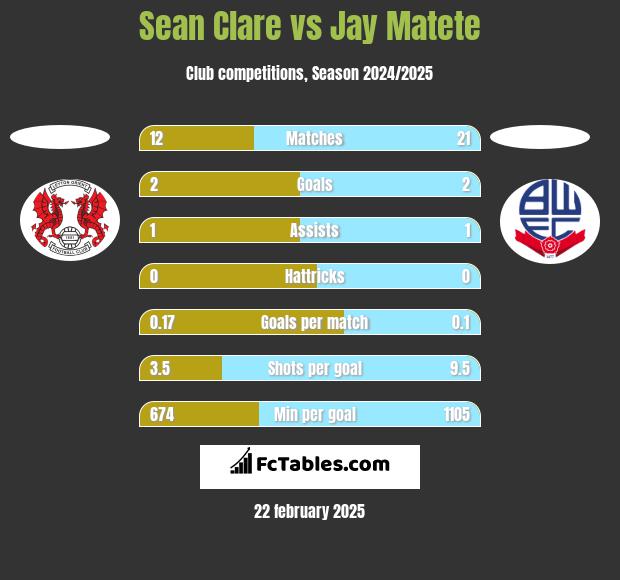 Sean Clare vs Jay Matete h2h player stats