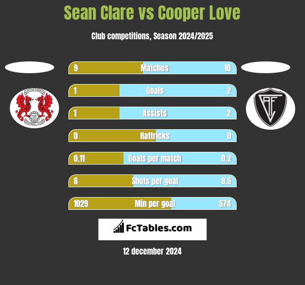 Sean Clare vs Cooper Love h2h player stats