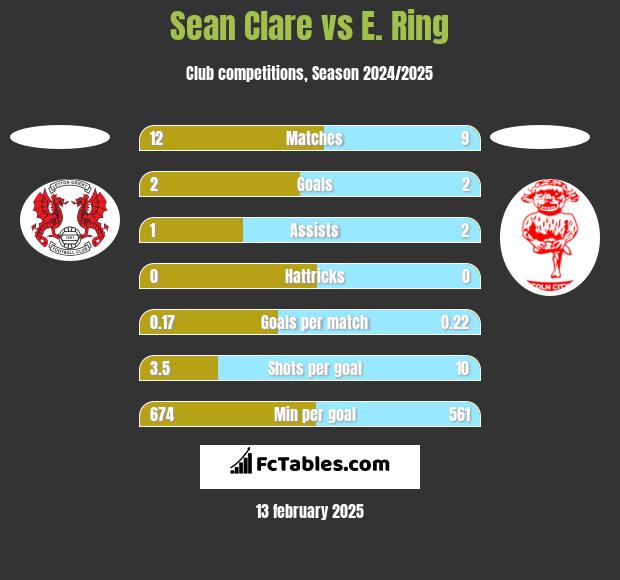 Sean Clare vs E. Ring h2h player stats