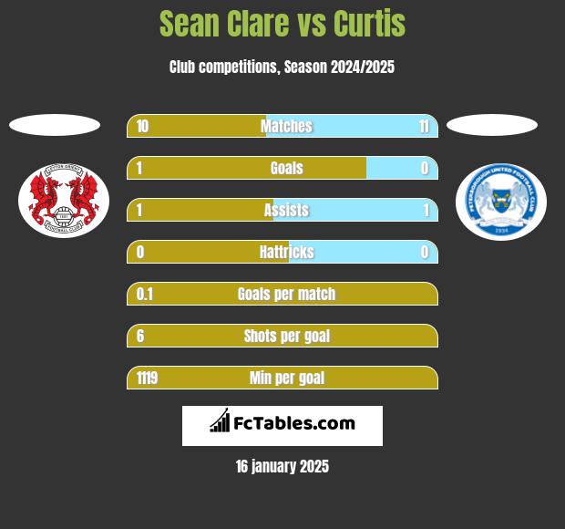 Sean Clare vs Curtis h2h player stats