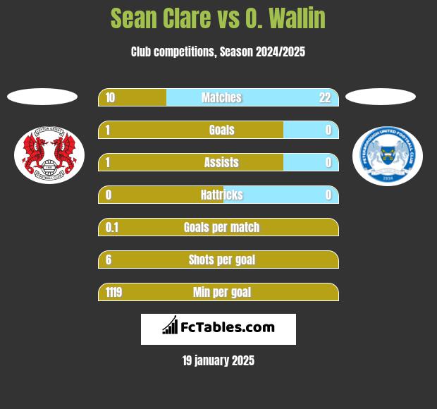 Sean Clare vs O. Wallin h2h player stats