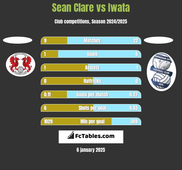 Sean Clare vs Iwata h2h player stats