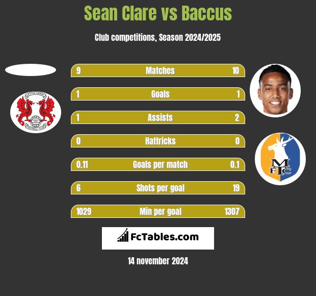 Sean Clare vs Baccus h2h player stats