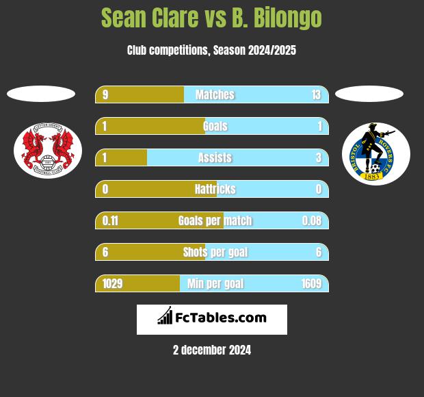 Sean Clare vs B. Bilongo h2h player stats