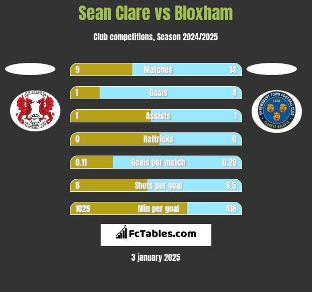 Sean Clare vs Bloxham h2h player stats