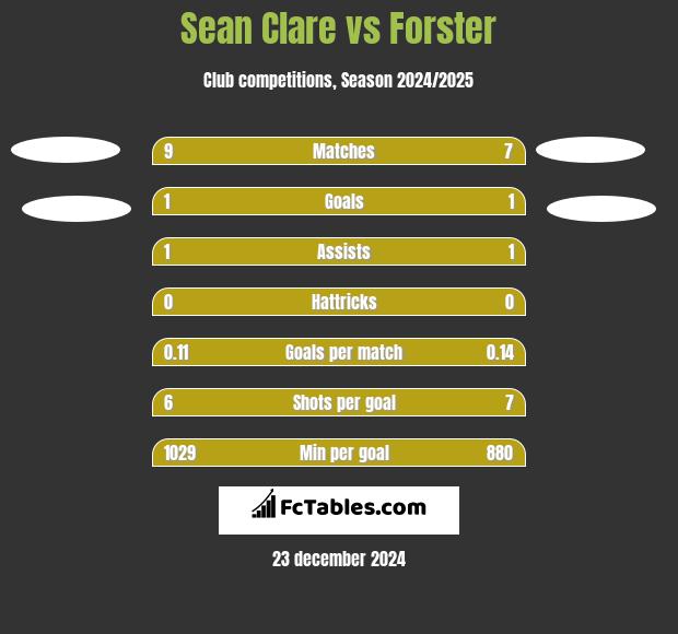 Sean Clare vs Forster h2h player stats