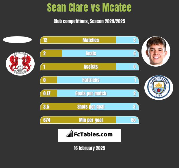 Sean Clare vs Mcatee h2h player stats