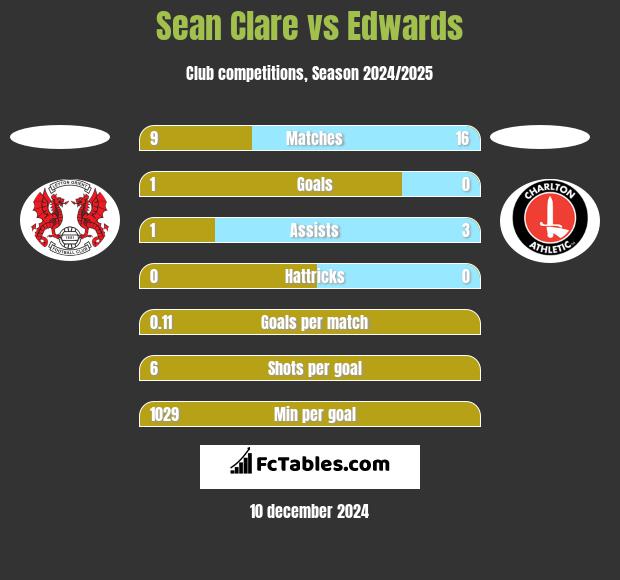 Sean Clare vs Edwards h2h player stats