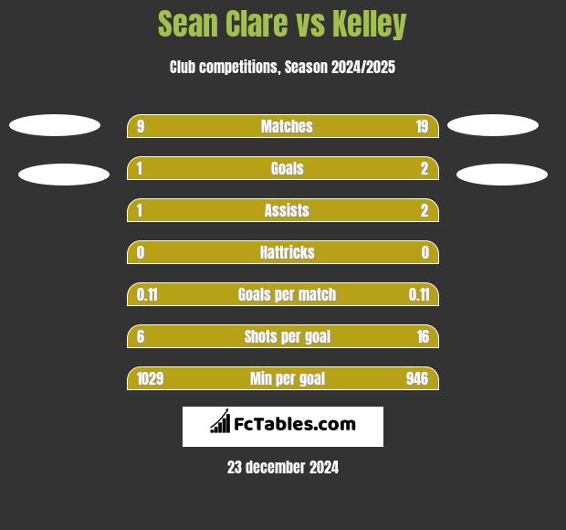 Sean Clare vs Kelley h2h player stats