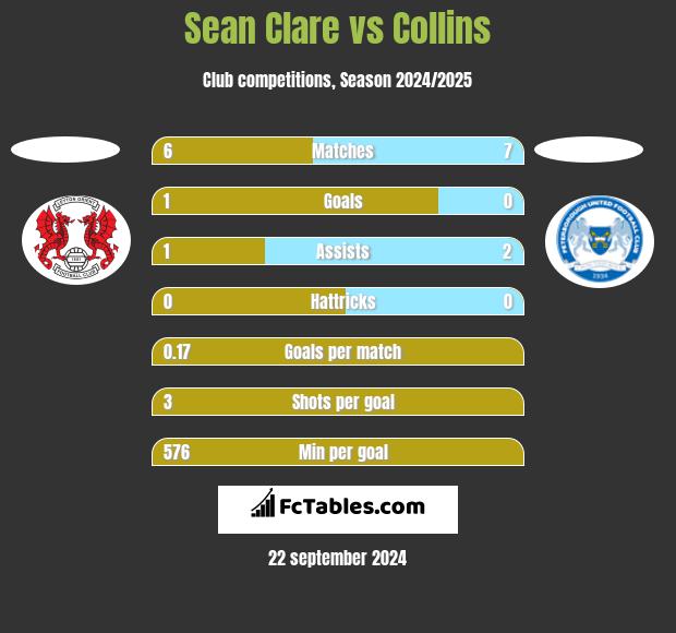 Sean Clare vs Collins h2h player stats