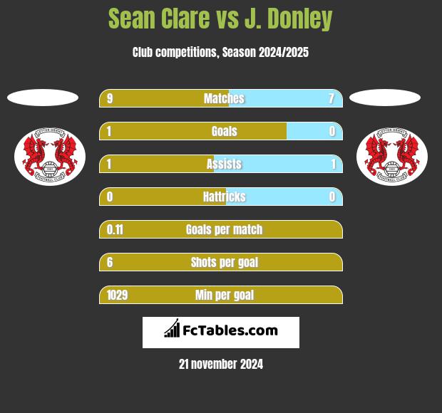 Sean Clare vs J. Donley h2h player stats