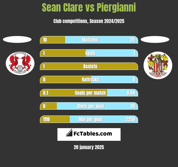 Sean Clare vs Piergianni h2h player stats