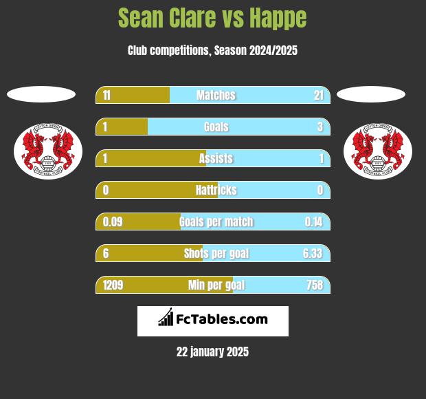 Sean Clare vs Happe h2h player stats