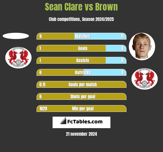 Sean Clare vs Brown h2h player stats