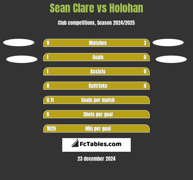 Sean Clare vs Holohan h2h player stats