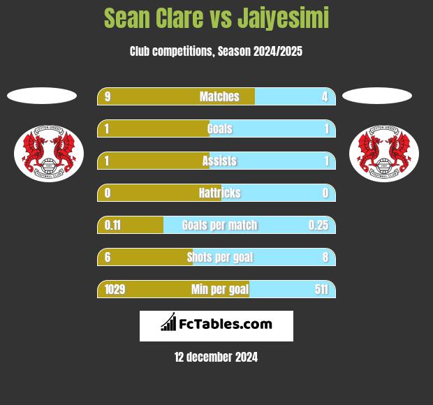 Sean Clare vs Jaiyesimi h2h player stats