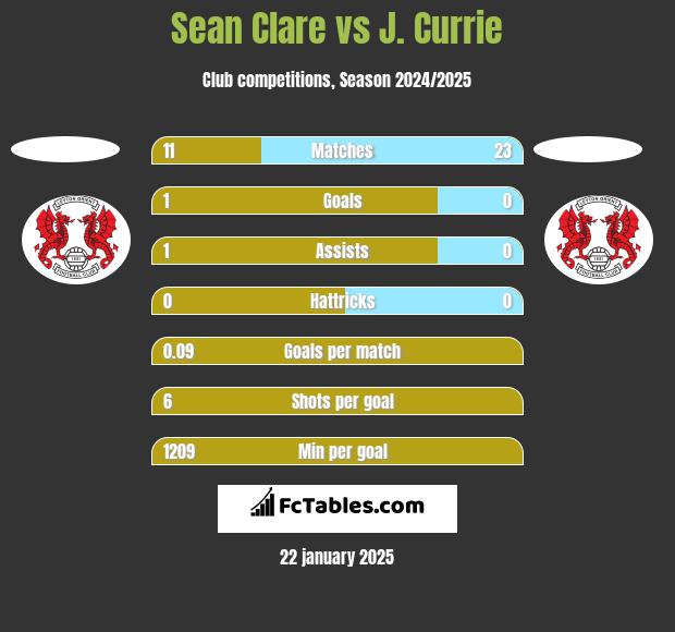 Sean Clare vs J. Currie h2h player stats