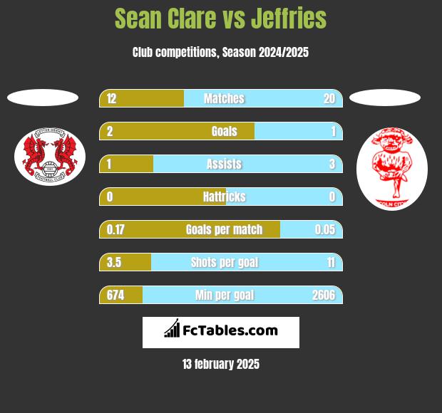 Sean Clare vs Jeffries h2h player stats