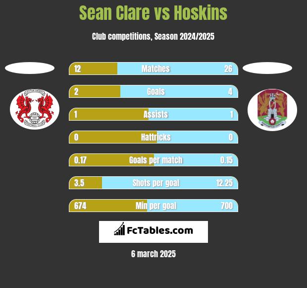 Sean Clare vs Hoskins h2h player stats