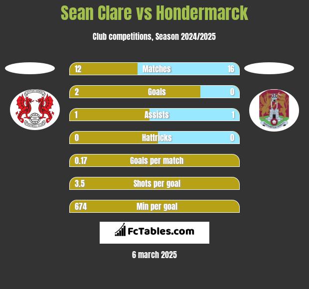 Sean Clare vs Hondermarck h2h player stats