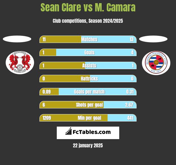 Sean Clare vs M. Camara h2h player stats