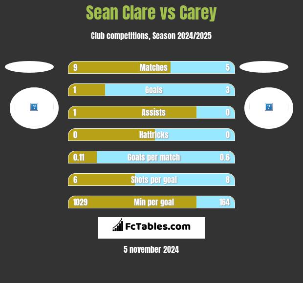 Sean Clare vs Carey h2h player stats