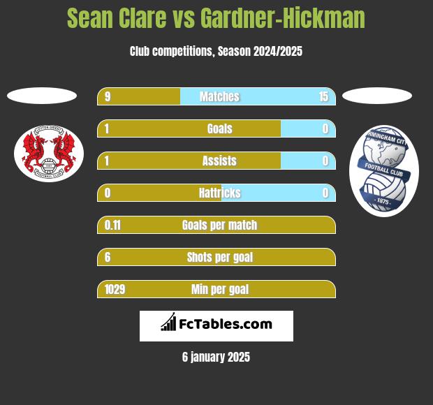 Sean Clare vs Gardner-Hickman h2h player stats