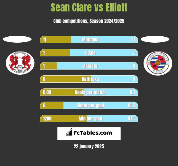 Sean Clare vs Elliott h2h player stats