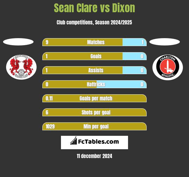 Sean Clare vs Dixon h2h player stats